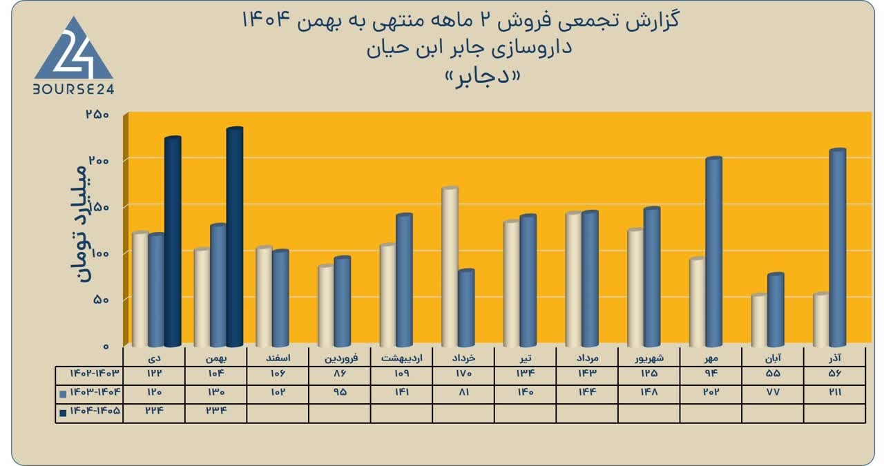 فروش دو ماهه «دجابر» به 459 میلیارد تومان رسید
